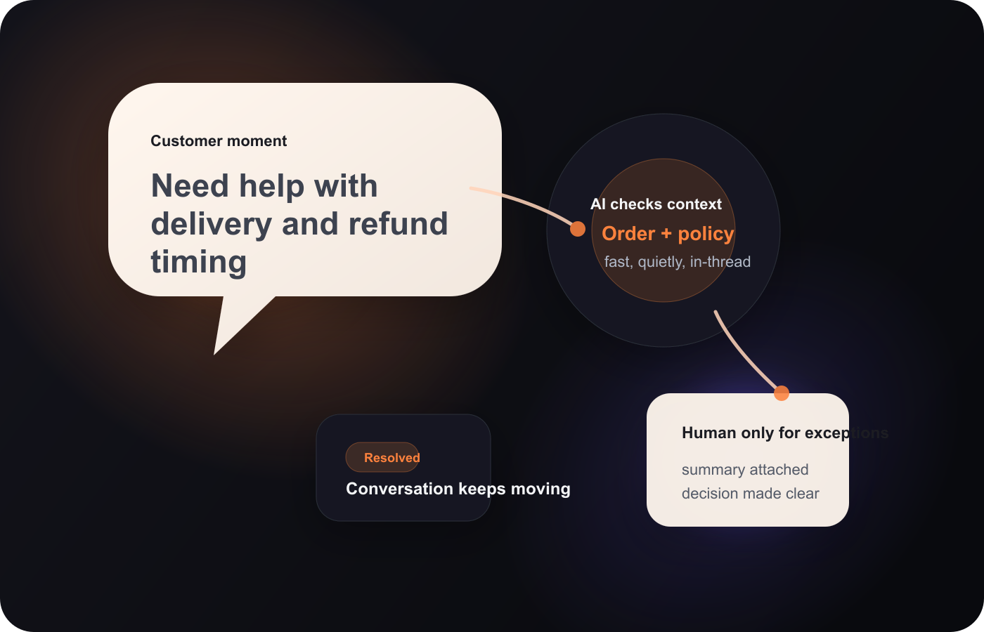 bitChat conversation view with AI responses, customer profile, and operational context