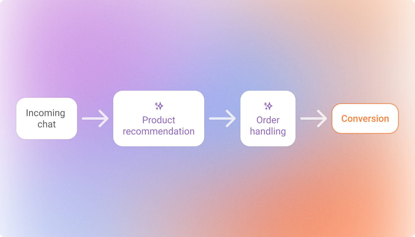 Conversion flow diagram showing the customer journey from incoming chat through product recommendation and order handling to final conversion