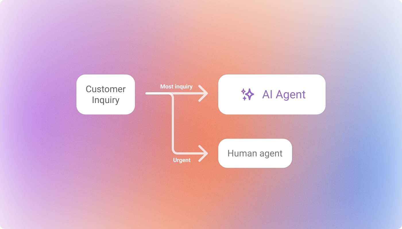 AI agent routing customer inquiries to AI or human agents