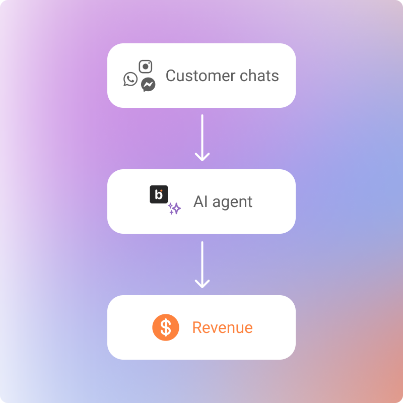 Customer chats flow through AI agent to generate revenue